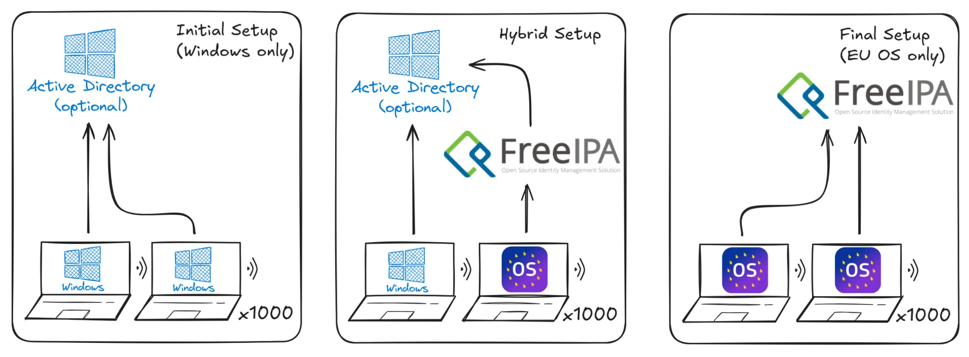 EU OS migration from AD to hybrid to FreeIPA