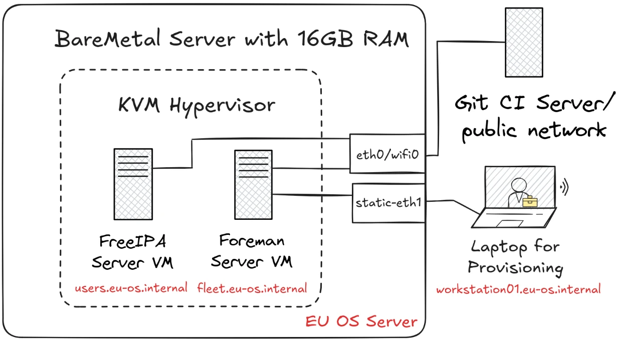EU OS PoC Architecture
